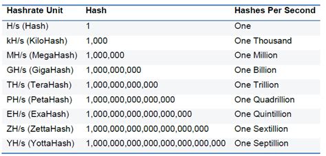th/s to gh/s|Bitcoin Hashrate converter .